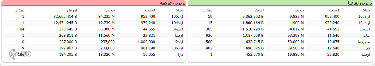 شاخص کل بورس با رشد ۵ هزار واحدی متوقف شد