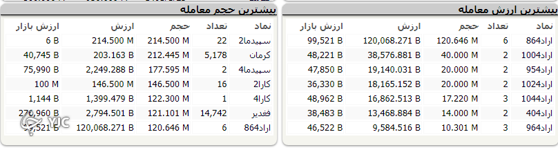 شاخص کل بورس با رشد ۵ هزار واحدی متوقف شد