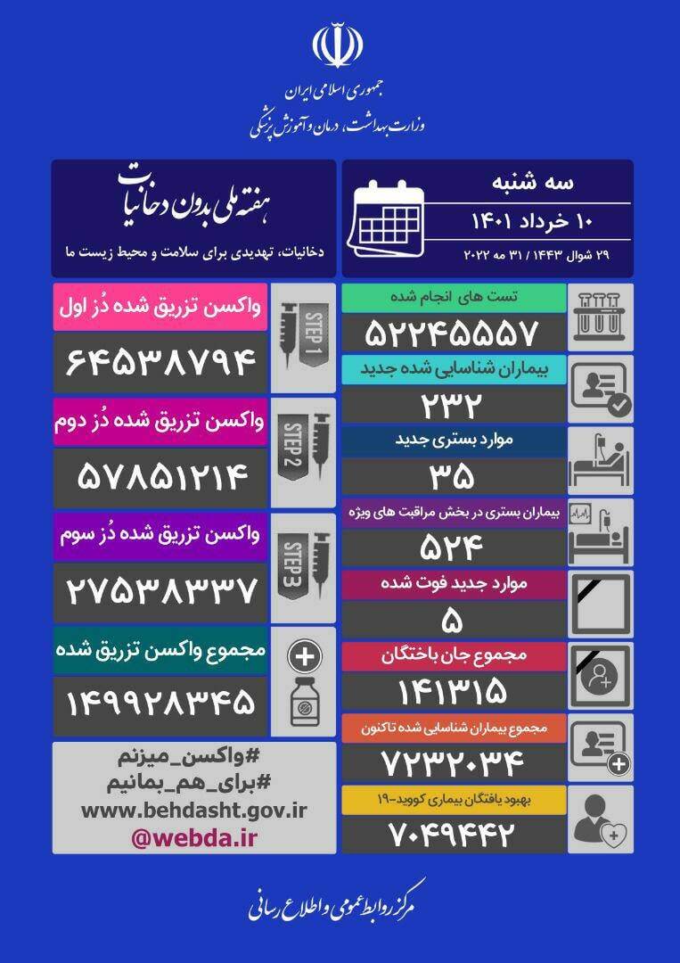 آخرین آمار کرونا در ایران؛ شناسایی ۲۳۲ بیمار جدید کووید ۱۹ در کشور
