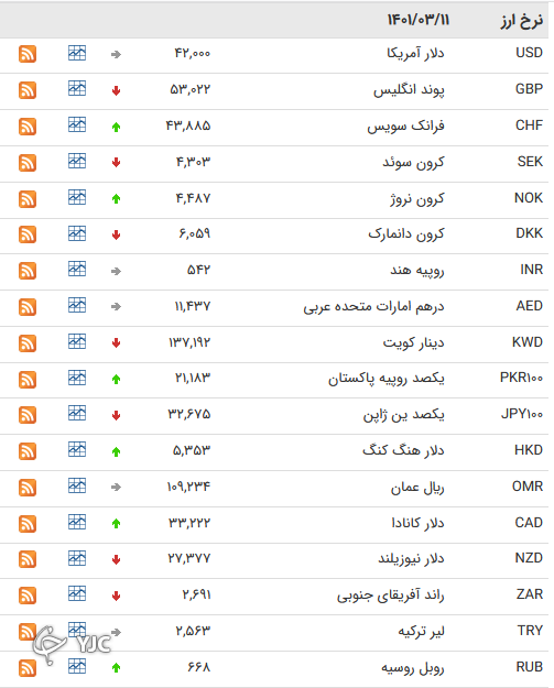 نرخ رسمی 46 ارز بین بانکی 