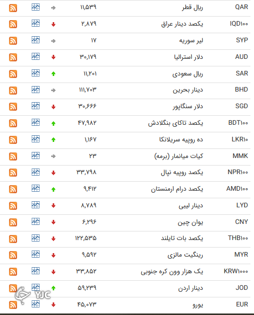 نرخ رسمی 46 ارز بین بانکی 