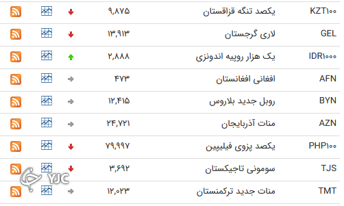 نرخ رسمی 46 ارز بین بانکی 