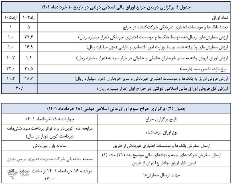 نتیجه دومین حراج اوراق مالی اسلامی دولتی اعلام شد