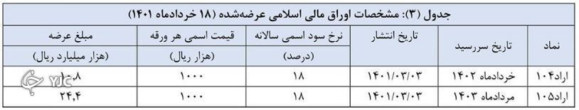 نتیجه دومین حراج اوراق مالی اسلامی دولتی اعلام شد