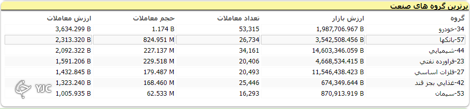 شاخص کل بورس با افت ۷۳۱ واحدی متوقف شد