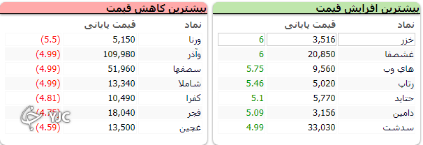 شاخص کل بورس با افت ۷۳۱ واحدی متوقف شد