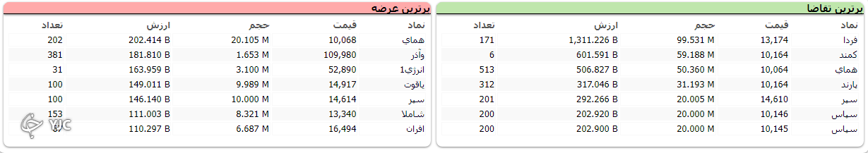 شاخص کل بورس با افت ۷۳۱ واحدی متوقف شد