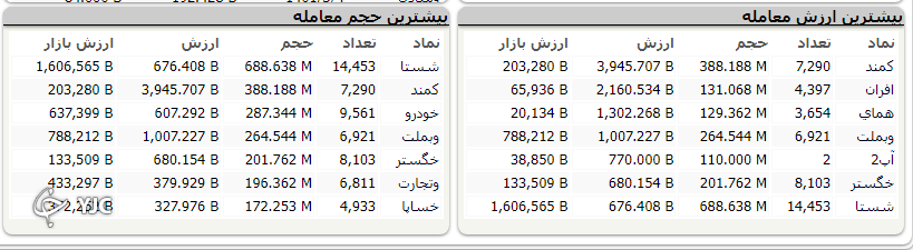 شاخص کل بورس با افت ۷۳۱ واحدی متوقف شد