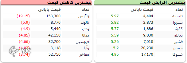 شاخص کل بورس با افت ۷۳۱ واحدی متوقف شد