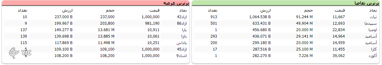 شاخص کل بورس با افت ۷۳۱ واحدی متوقف شد