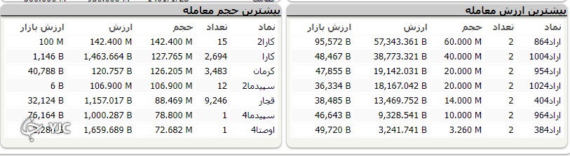 شاخص کل بورس با افت ۷۳۱ واحدی متوقف شد