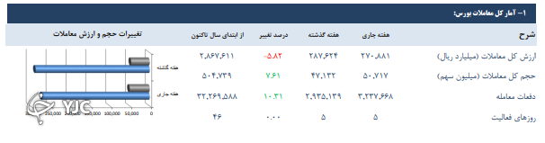 12 شاخص بورسی بیش از یک درصد افت کردند