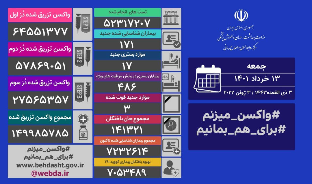 آخرین آمار کرونا در ایران