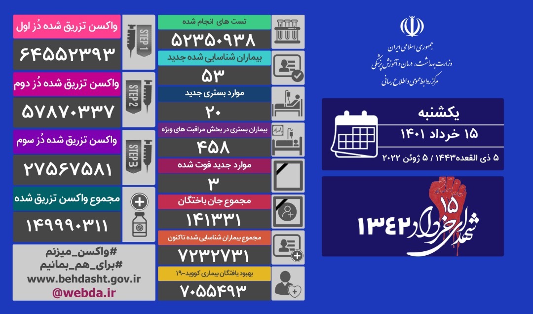 آخرین آمار کرونا در ایران؛ 