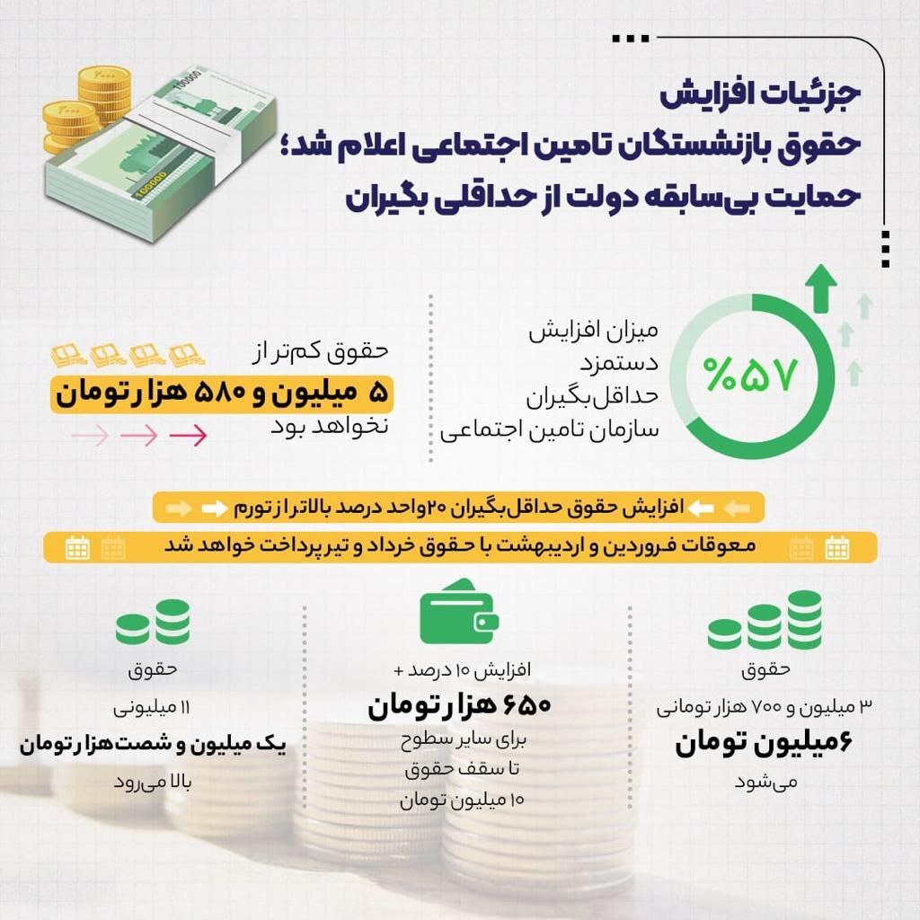 افزایش حداقل حقوق بازنشستگان، یکی از بیشترین افزایش های ۲۰ سال گذشته بود