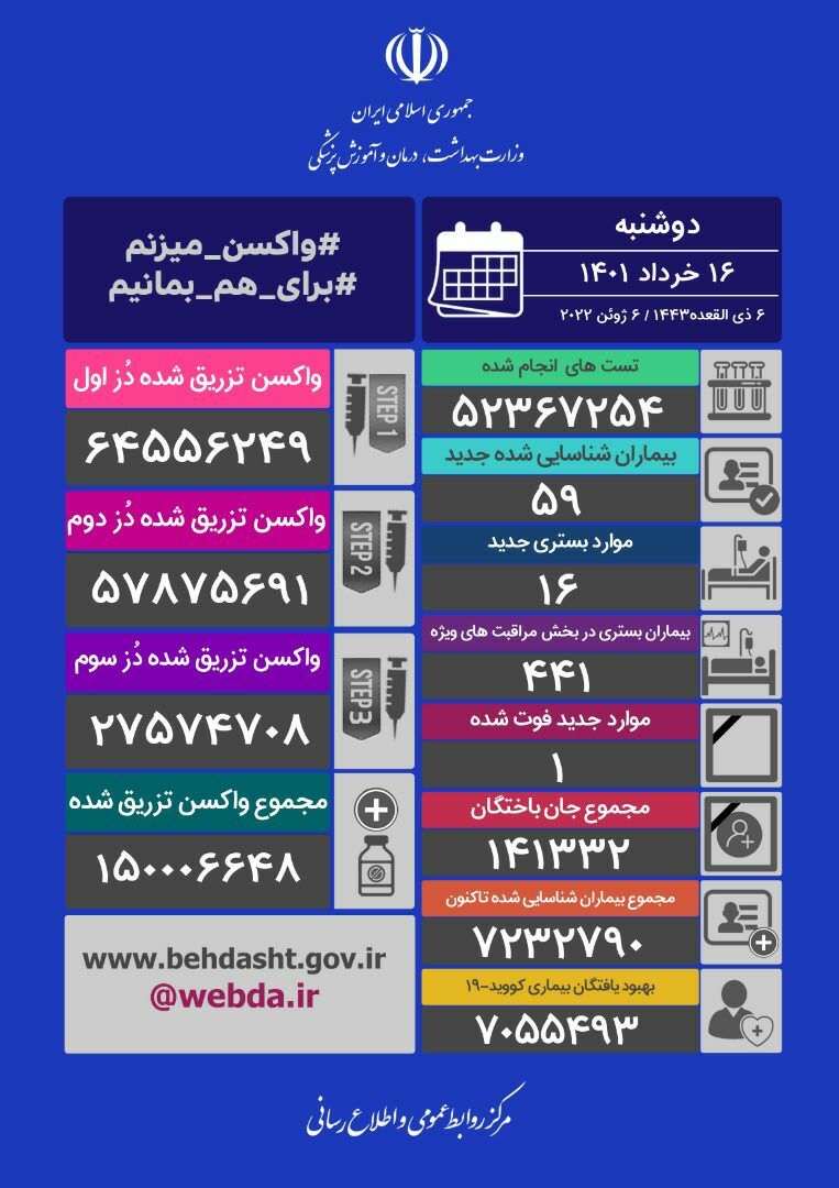 آخرین آمار کرونا در ایران؛ فوت یک بیمار کووید ۱۹ در کشور در شبانه روز گذشته