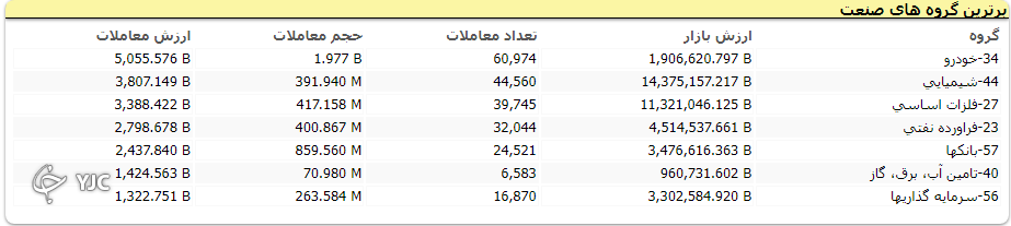 شاخص کل بورس امروز با اُفت 27 هزار واحدی متوقف شد