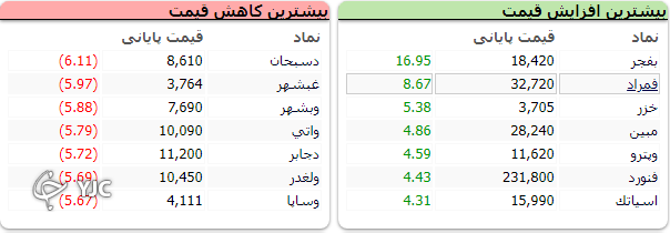شاخص کل بورس امروز با اُفت 27 هزار واحدی متوقف شد