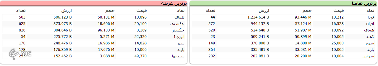 شاخص کل بورس امروز با اُفت 27 هزار واحدی متوقف شد