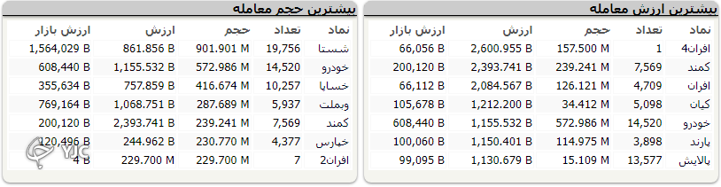 شاخص کل بورس امروز با اُفت 27 هزار واحدی متوقف شد