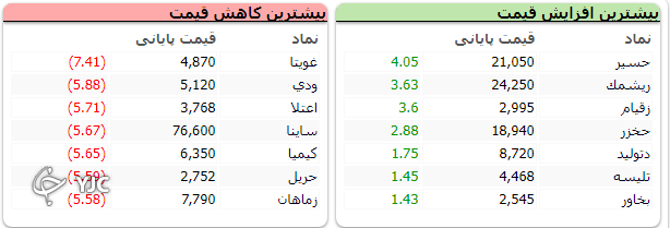 شاخص کل بورس امروز با اُفت 27 هزار واحدی متوقف شد