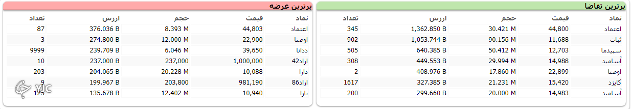 شاخص کل بورس امروز با اُفت 27 هزار واحدی متوقف شد