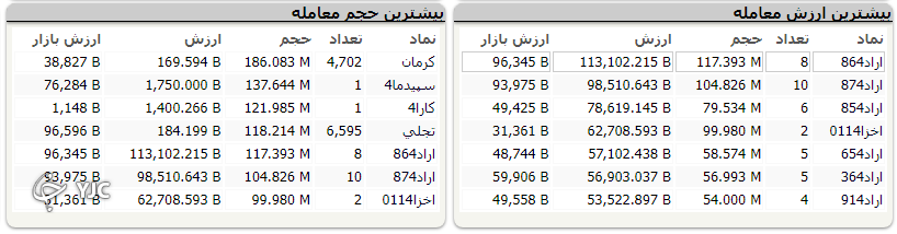 شاخص کل بورس امروز با اُفت 27 هزار واحدی متوقف شد