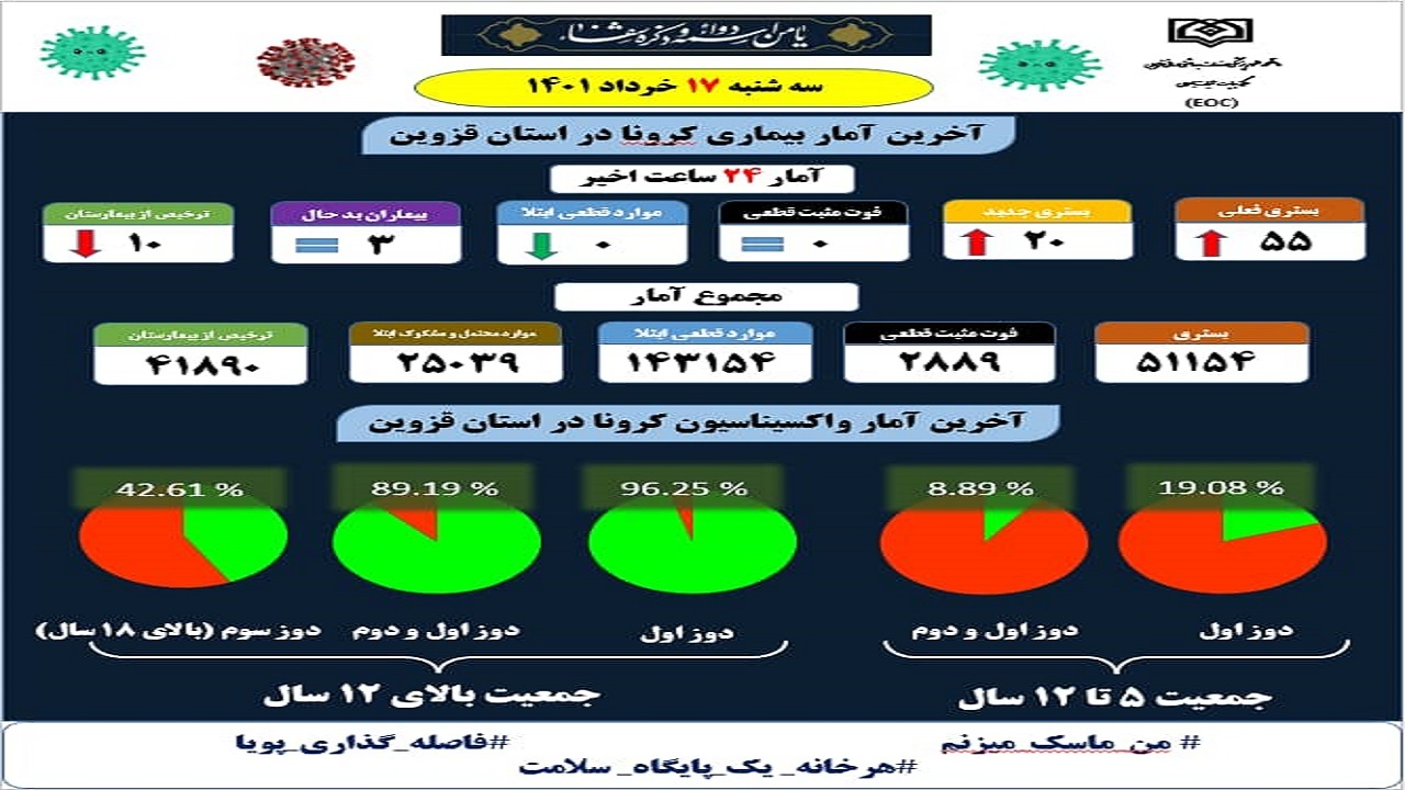 روز بدون فوتی و ابتلا به کرونا در استان قزوین