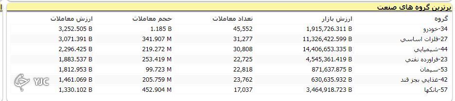 شاخص کل بورس امروز با رشد هزار و ۷۳ واحدی متوقف شد