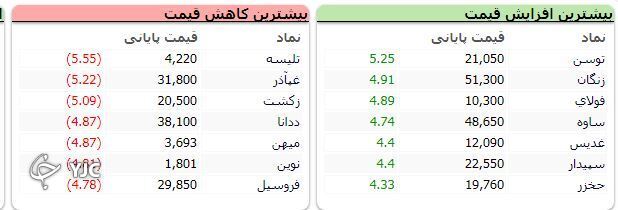 شاخص کل بورس امروز با رشد هزار و ۷۳ واحدی متوقف شد