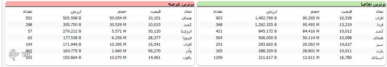 شاخص کل بورس امروز با رشد هزار و ۷۳ واحدی متوقف شد