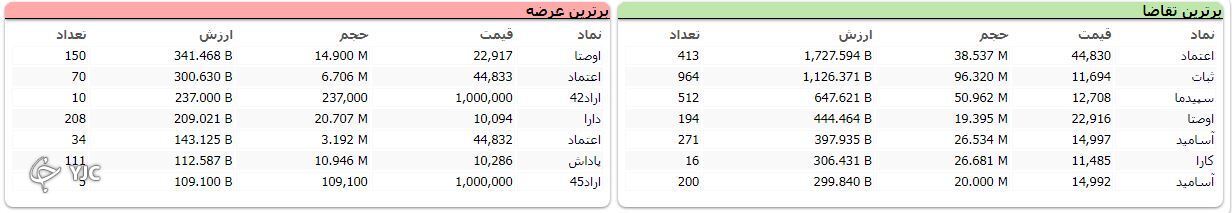 شاخص کل بورس امروز با رشد هزار و ۷۳ واحدی متوقف شد
