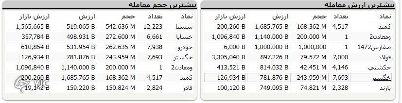 شاخص کل بورس امروز با رشد هزار و ۷۳ واحدی متوقف شد