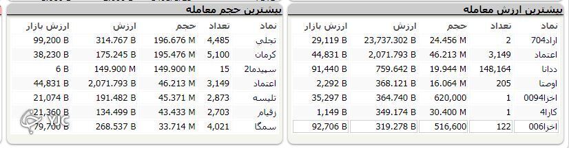 شاخص کل بورس امروز با رشد هزار و ۷۳ واحدی متوقف شد