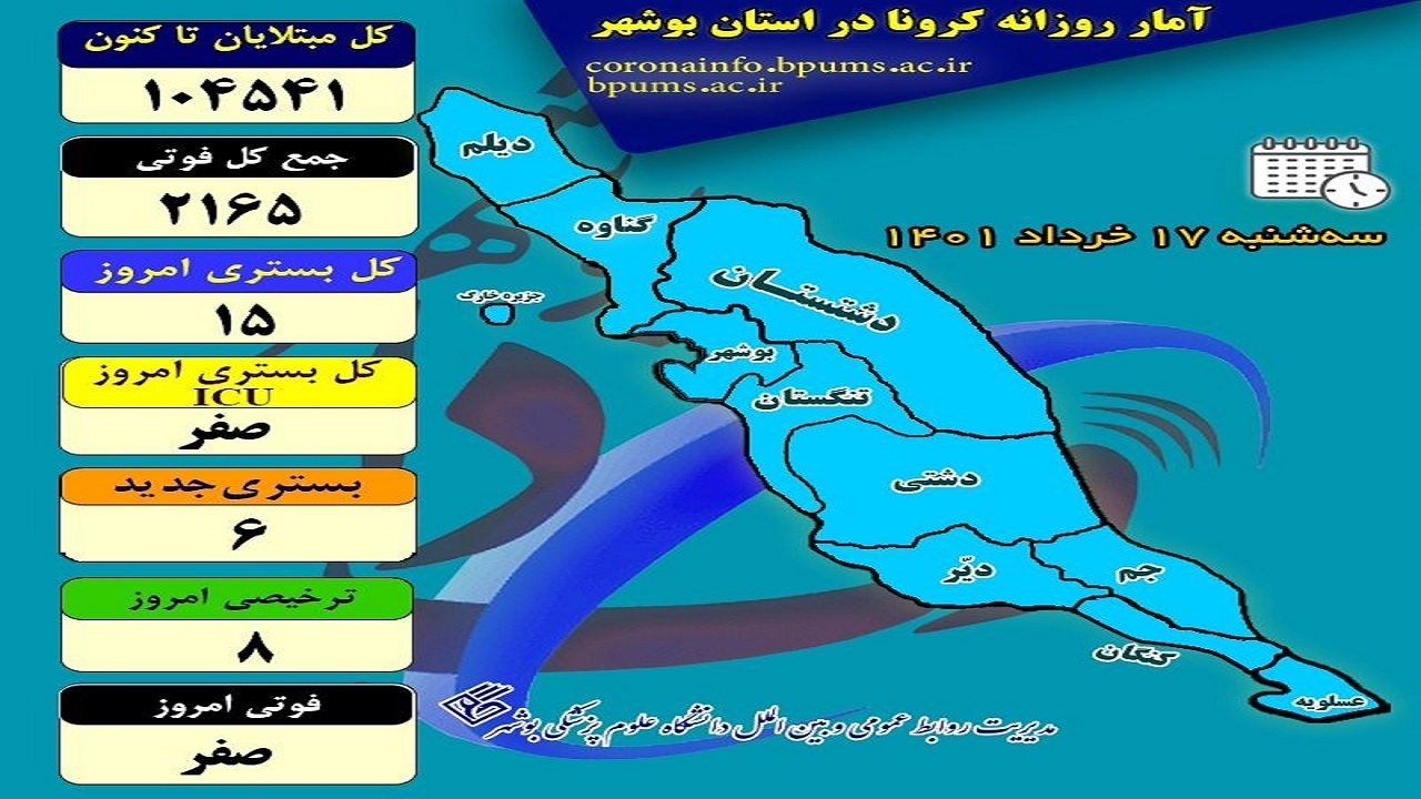 روزهای بدون فوتی کرونا در بوشهر ادامه یافت