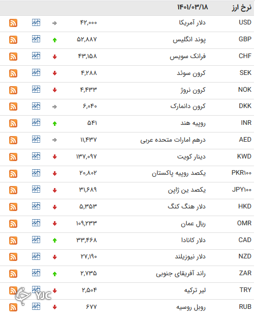 نرخ رسمی 46 ارز بین بانکی 