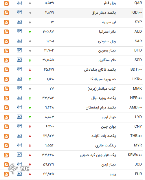 نرخ رسمی 46 ارز بین بانکی 