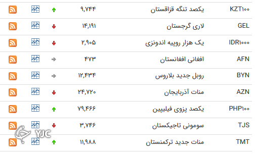 نرخ رسمی 46 ارز بین بانکی 