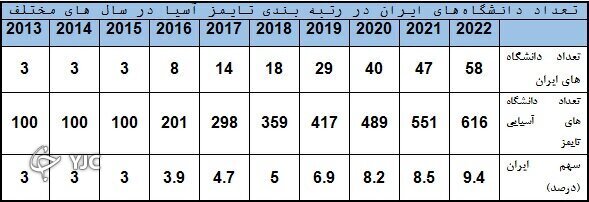 ۶ دانشگاه ایران در میان ۱۰۰ دانشگاه برتر آسیا