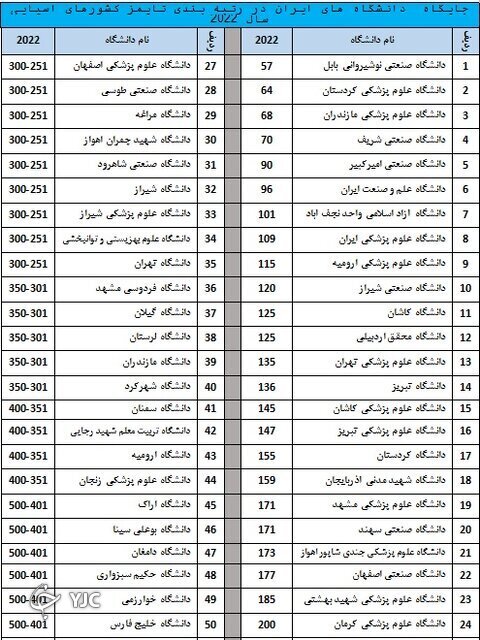 ۶ دانشگاه ایران در میان ۱۰۰ دانشگاه برتر آسیا