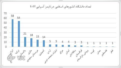 ۶ دانشگاه ایران در میان ۱۰۰ دانشگاه برتر آسیا
