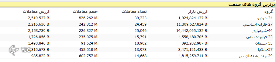 شاخص کل بورس ۴ هزار و ۹۱۱ واحد رشد کرد