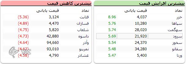 شاخص کل بورس ۴ هزار و ۹۱۱ واحد رشد کرد