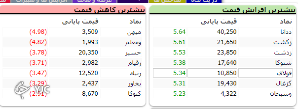 شاخص کل بورس ۴ هزار و ۹۱۱ واحد رشد کرد