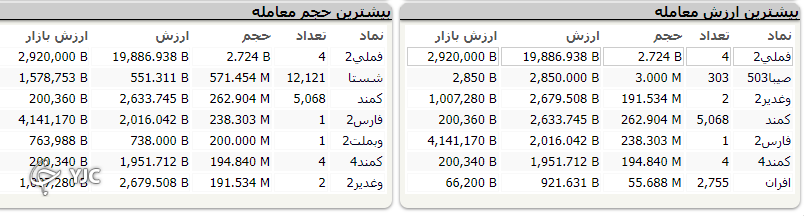 شاخص کل بورس ۴ هزار و ۹۱۱ واحد رشد کرد