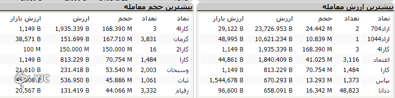 شاخص کل بورس ۴ هزار و ۹۱۱ واحد رشد کرد