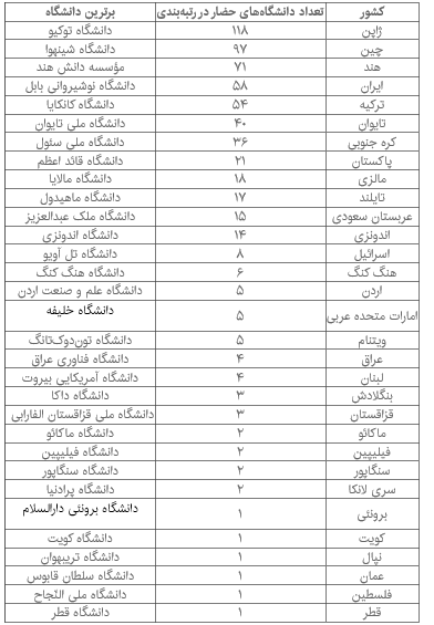 آمار دانشگاهی 