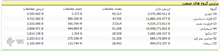 شاخص بورس با افت ۲۵ هزار و ۱۱ واحدی متوقف شد