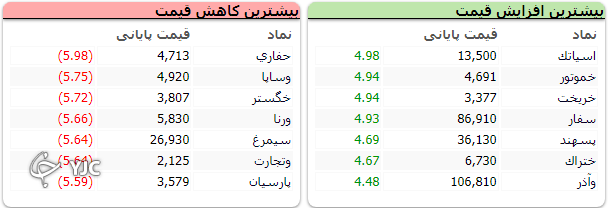 شاخص بورس با افت ۲۵ هزار و ۱۱ واحدی متوقف شد