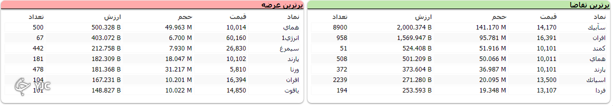 شاخص بورس با افت ۲۵ هزار و ۱۱ واحدی متوقف شد